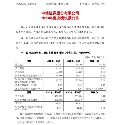 中信证券：2023年归母净利润196.86亿元 同比降7.65%