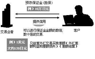 保证金交易是什么意思 保证金交易的风险大于现货交易