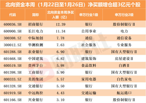 北向资金本周净买入超120亿！积极涌入大金融赛道