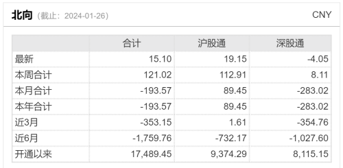 北向资金本周净买入超120亿！积极涌入大金融赛道