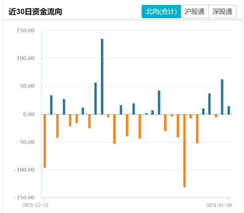 北向资金本周净买入超120亿！积极涌入大金融赛道