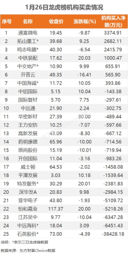 1月26日龙虎榜：8100万抢筹中成股份 机构净买入7只股