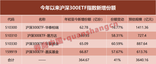 抄底资金在行动！沪深300ETF份额暴增365亿 投资者该如何选择？