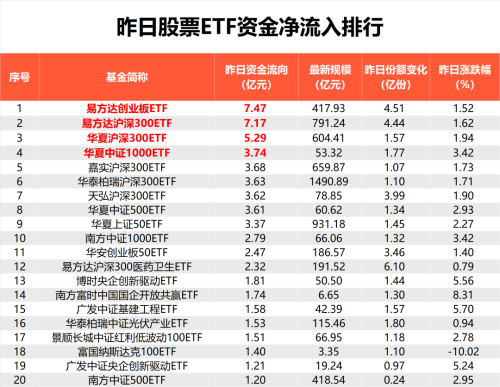 “抄底”资金笑了！又买了70亿元 大盘宽基ETF“全面开花”