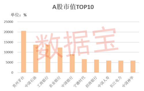 年内大涨20% A股市值亚军换了！“黄金坑”已现 这些巨头仍在低位