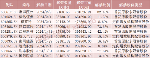 下周这只股票实控人父子解禁近80亿元！