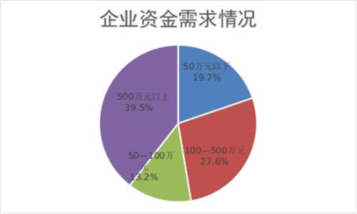 融资需求是什么意思啊 融资需求怎么写