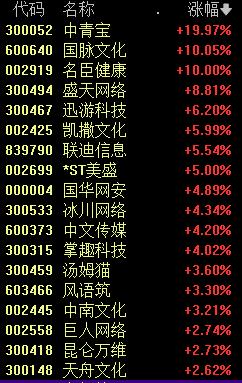 110%！中字头大牛股来了 两只巨无霸盘中股价创新高