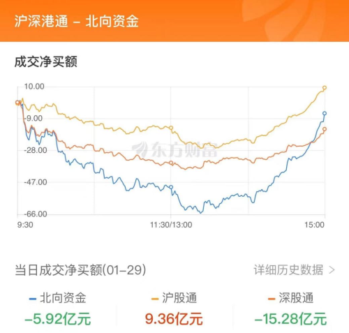 1月29日北向资金最新动向（附十大成交股）