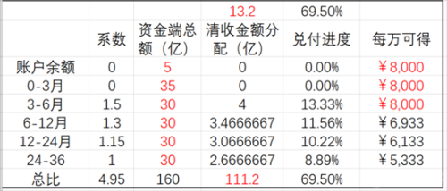 可回收金额什么意思 可回收金额怎么算