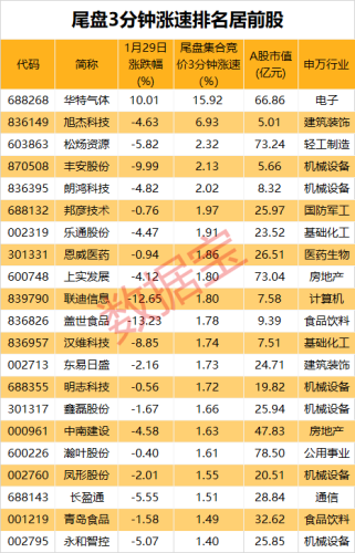 芯片材料龙头直线拉升超15%！业绩超预期股来了 北上资金抢筹8股