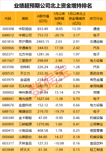 芯片材料龙头直线拉升超15%！业绩超预期股来了 北上资金抢筹8股