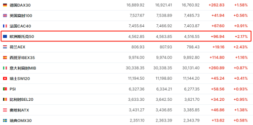 阿斯麦大涨！欧洲科技板块暴增500亿 蓝筹股指数创2001年来新高