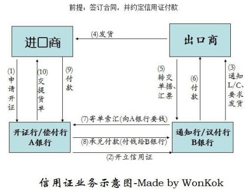 远期信用证和即期信用证的区别在于