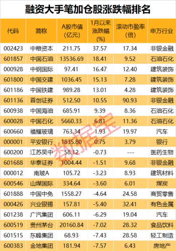 史上最贵ST股一字跌停！融资资金逆市加仓41股 这类股最抗跌（附股）