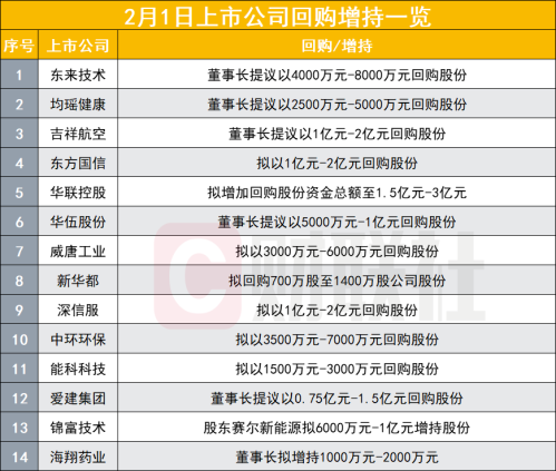 回购大潮托举市场 两天密集公告82家 过往回购潮后3个月股指均正回报