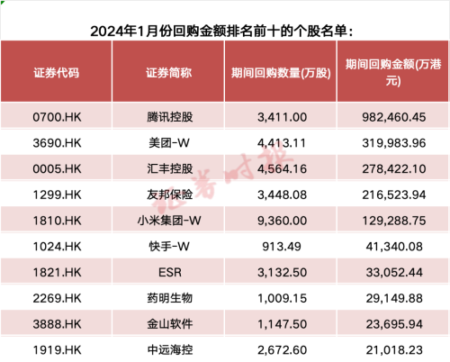 港股回购创新高！腾讯、美团、小米都在买买买