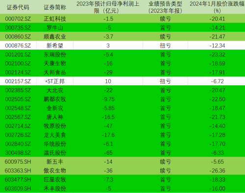 A股猪企去年扣非净利预亏逾400亿 周期第五个亏损底迫近