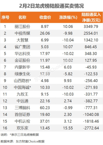 2月2日龙虎榜：9700万抢筹浦东金桥 机构净买入20只股