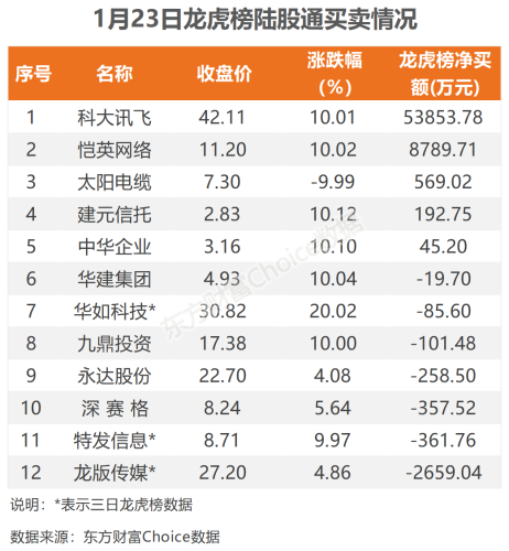 1月23日北向资金最新动向（附十大成交股）