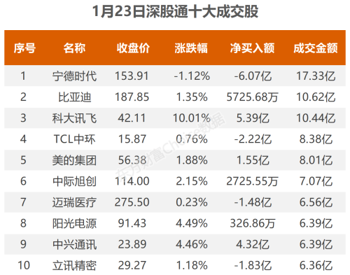 1月23日北向资金最新动向（附十大成交股）