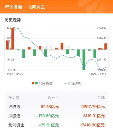 1月23日北向资金最新动向（附十大成交股）