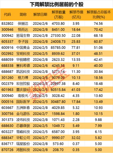 下周解禁市值逾480亿元 水电龙头解禁超百亿元 16股解禁比例居前