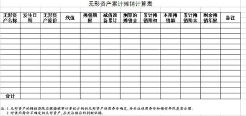 累计摊销属于什么类科目 累计摊销借方是增加还是减少