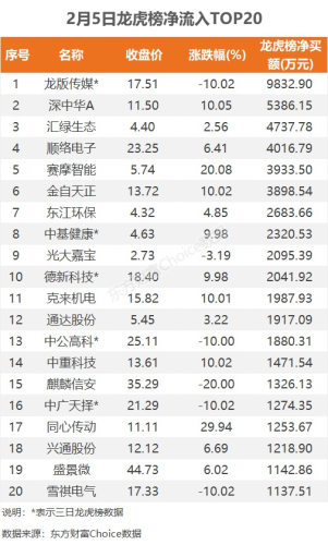 2月5日龙虎榜：9800万抢筹龙版传媒 机构净买入10只股