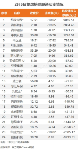 2月5日龙虎榜：9800万抢筹龙版传媒 机构净买入10只股