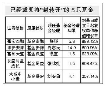 封转开基金是什么意思 封转开的利弊分析