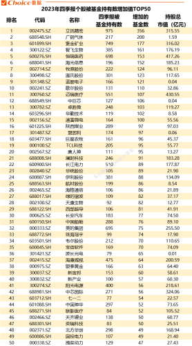 重磅！公募基金四季报数据全解