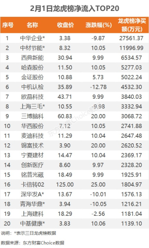 2月1日龙虎榜：2.76亿元抢筹中华企业 机构净买入11只股