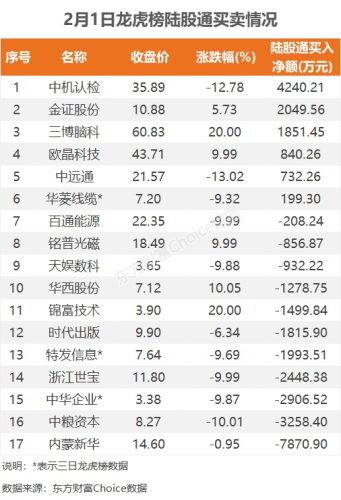 2月1日龙虎榜：2.76亿元抢筹中华企业 机构净买入11只股