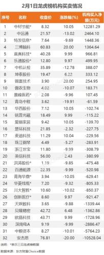 2月1日龙虎榜：2.76亿元抢筹中华企业 机构净买入11只股