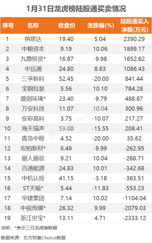 1月31日龙虎榜：1.63亿抢筹美邦服饰 机构净买入12只股