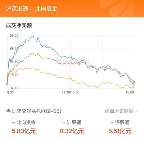 2月8日北向资金最新动向（附十大成交股）