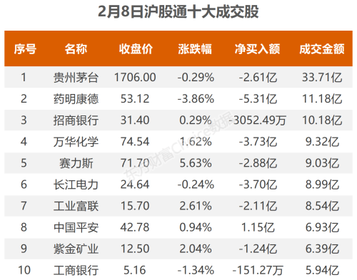 2月8日北向资金最新动向（附十大成交股）