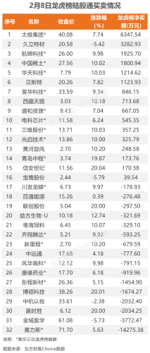 2月8日北向资金最新动向（附十大成交股）