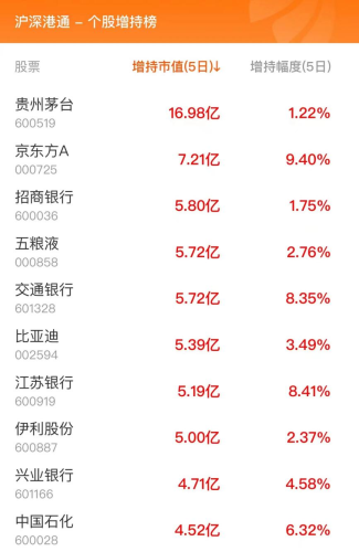 2月8日北向资金最新动向（附十大成交股）