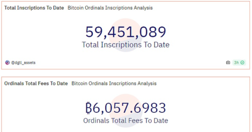 比特币NFT协议Ordinals铭文铸造总量触及59451089枚