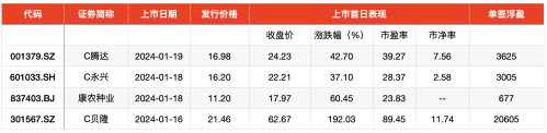 新年首个大肉签在上周产生 本周仅有1新股申购