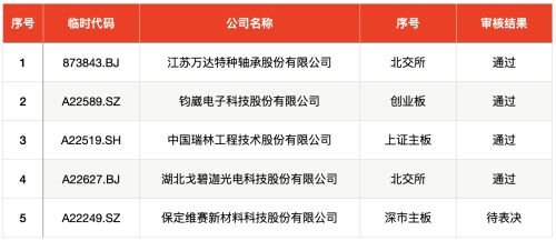 新年首个大肉签在上周产生 本周仅有1新股申购