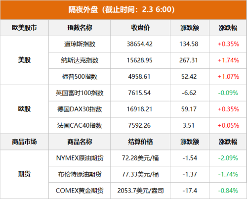 隔夜外盘：道指、标普创新高 纳指涨1.74% Meta涨超20%