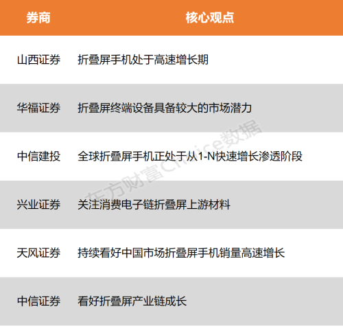 【风口研报】各大厂商相继入局 折叠屏处于高速增长期