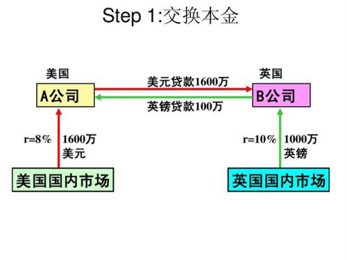 货币掉期是什么意思_货币掉期主要用于什么