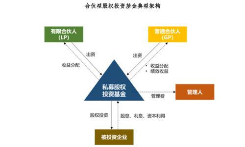 合伙私募什么意思 合伙私募基金成立条件