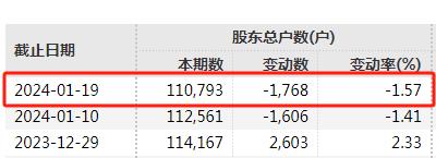 懵了！市值50亿 最高预亏120亿元！连砸3跌停 11万股东“踩雷”