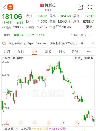 特斯拉盘中一度大跌近7% 今年市值已蒸发1.54万亿元 发生了什么？