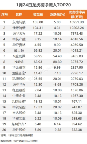 1月24日龙虎榜：1.1亿抢筹东南转债 机构净买5只股